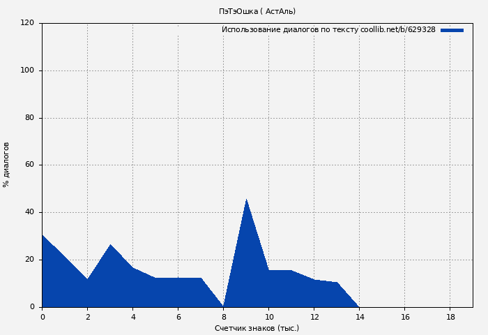 Использование диалогов по тексту книги № 629328: ПэТэОшка ( АстАль)