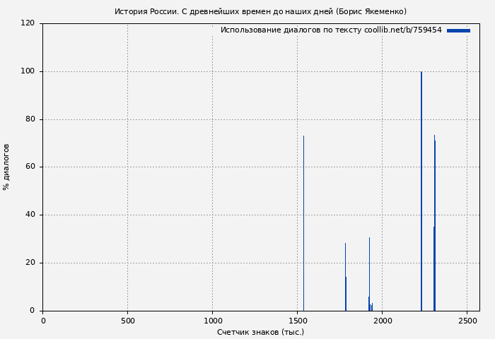 Использование диалогов по тексту книги № 759454: История России. С древнейших времен до наших дней (Борис Якеменко)