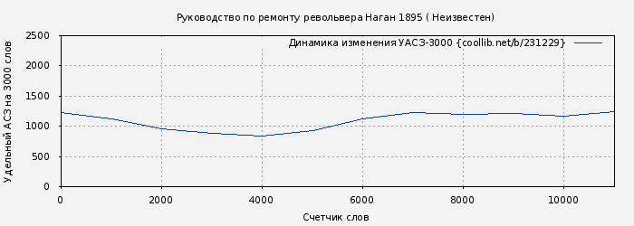 Удельный АСЗ-3000 книги № 231229: Руководство по ремонту револьвера Наган 1895 ( Неизвестен)