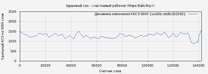 Удельный АСЗ-3000 книги № 292582: Здоровый сон – счастливый ребенок (Марк Вайсблут)