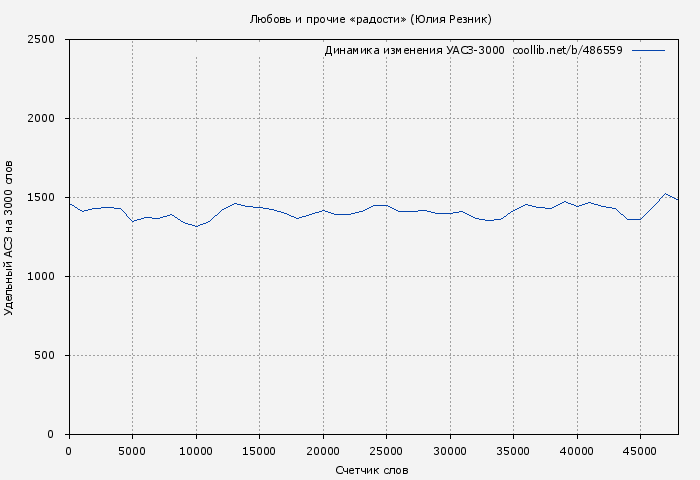 Удельный АСЗ-3000 книги № 486559: Любовь и прочие «радости» (Юлия Резник)