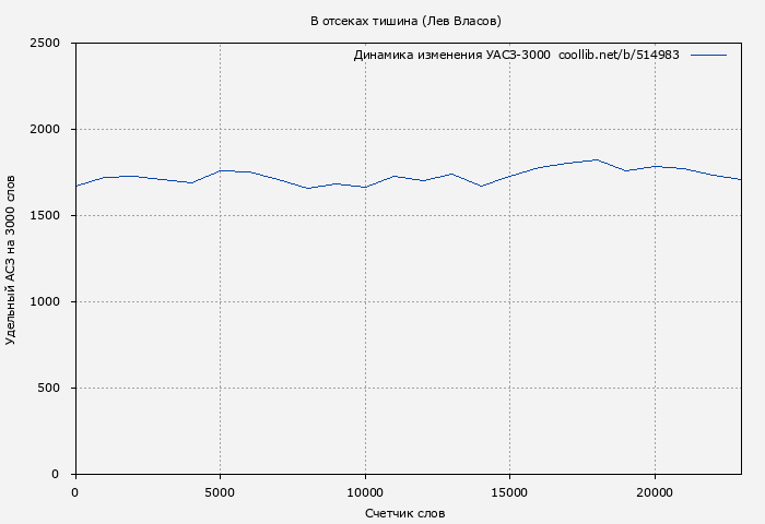 Удельный АСЗ-3000 книги № 514983: В отсеках тишина (Лев Власов)