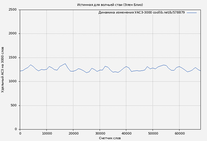 Удельный АСЗ-3000 книги № 578879: Истинная для волчьей стаи (Элен Блио)