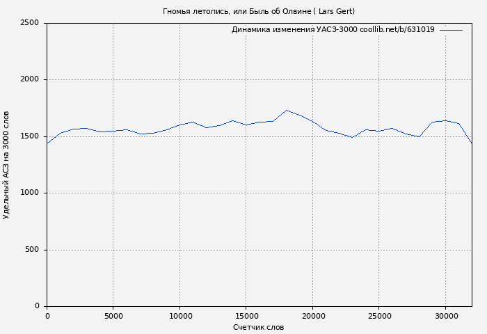 Удельный АСЗ-3000 книги № 631019: Гномья летопись, или Быль об Олвине ( Lars Gert)