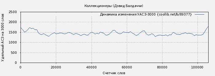 Удельный АСЗ-3000 книги № 89377: Коллекционеры (Дэвид Балдаччи)