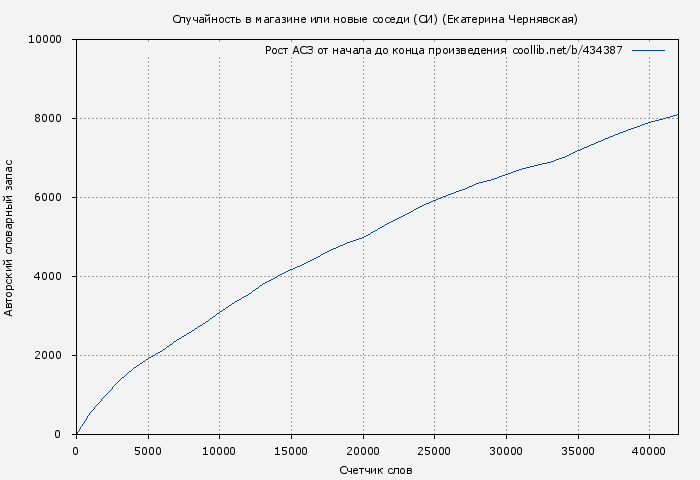 Рост АСЗ книги № 434387: Случайность в магазине или новые соседи (СИ) (Екатерина Чернявская)