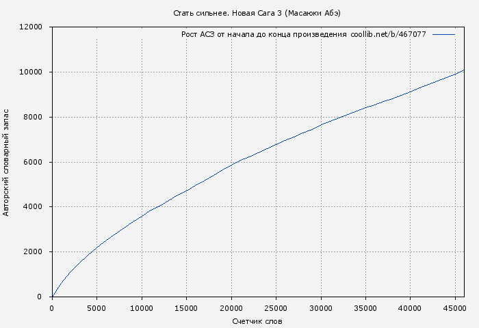 Рост АСЗ книги № 467077: Стать сильнее. Новая Сага 3 (Масаюки Абэ)