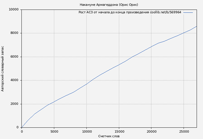 Рост АСЗ книги № 569964: Накануне Армагеддона (Орис Орис)