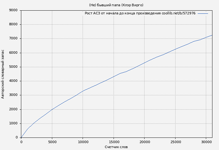 Рост АСЗ книги № 572976: (Не) бывший папа (Клэр Вирго)