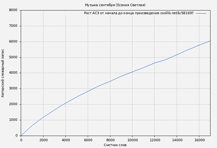 Рост АСЗ книги № 581697: Музыка сентября (Есения Светлая)
