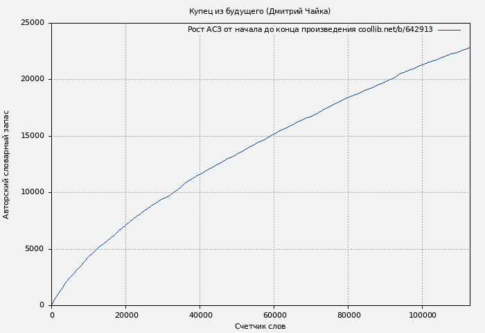 Рост АСЗ книги № 642913: Купец из будущего (Дмитрий Чайка)