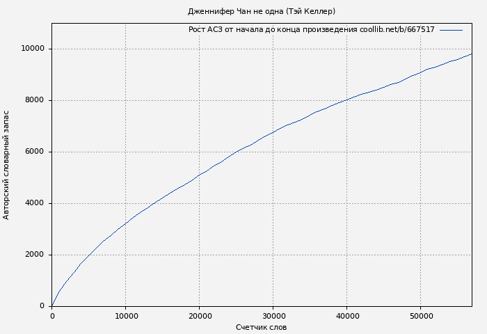 Рост АСЗ книги № 667517: Дженнифер Чан не одна (Тэй Келлер)