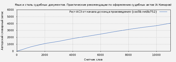 Рост АСЗ книги № 752: Язык и стиль судебных документов. Практические рекомендации по оформлению судебных актов (А Комаров)