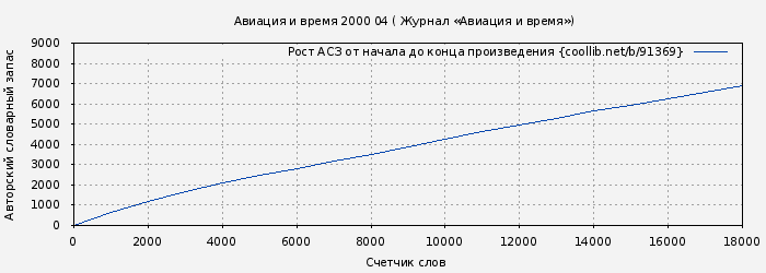 Рост АСЗ книги № 91369: Авиация и время 2000 04 ( Журнал «Авиация и время»)