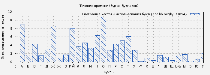Диаграма использования букв книги № 171094: Течение времени (Эдгар Вулгаков)