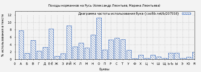Диаграма использования букв книги № 207558: Походы норманнов на Русь (Александр Леонтьев)