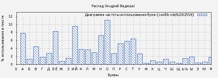 Диаграма использования букв книги № 262558: Распад (Андрей Ваджра)