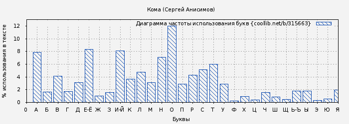 Диаграма использования букв книги № 315663: Кома (Сергей Анисимов)