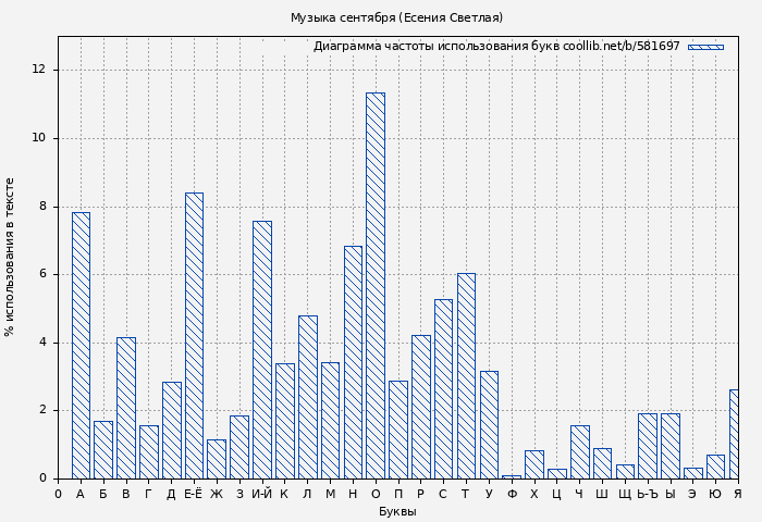 Диаграма использования букв книги № 581697: Музыка сентября (Есения Светлая)