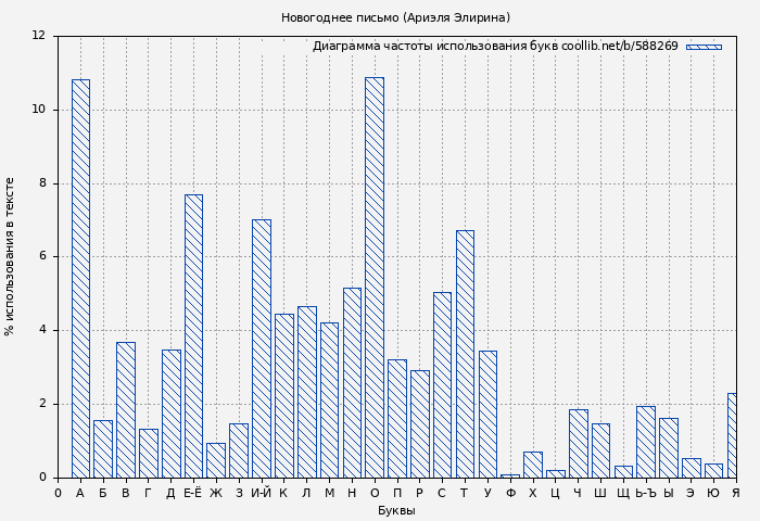 Диаграма использования букв книги № 588269: Новогоднее письмо (Ариэля Элирина)