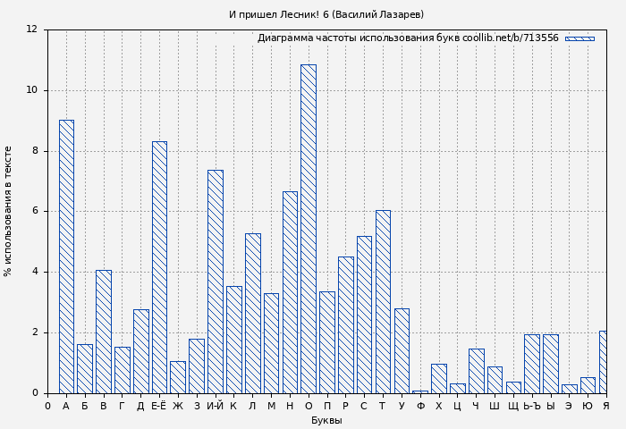 Диаграма использования букв книги № 713556: И пришел Лесник! 6 (Василий Лазарев)