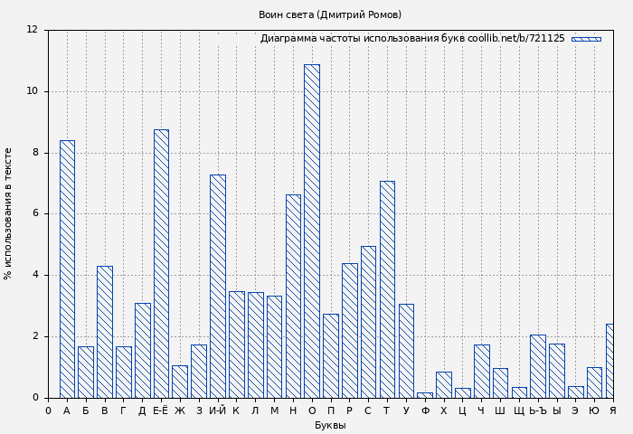 Диаграма использования букв книги № 721125: Воин света (Дмитрий Ромов)