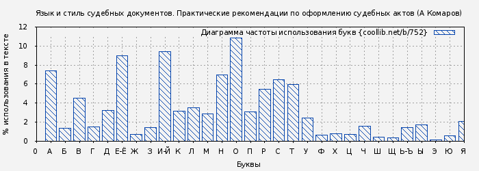 Диаграма использования букв книги № 752: Язык и стиль судебных документов. Практические рекомендации по оформлению судебных актов (А Комаров)
