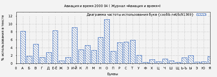 Диаграма использования букв книги № 91369: Авиация и время 2000 04 ( Журнал «Авиация и время»)
