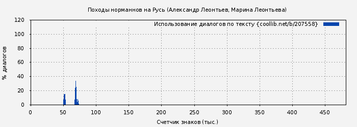 Использование диалогов по тексту книги № 207558: Походы норманнов на Русь (Александр Леонтьев)
