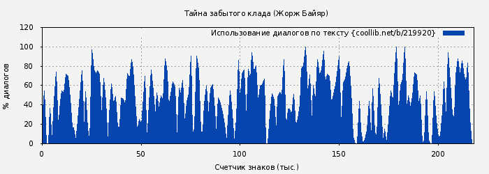 Использование диалогов по тексту книги № 219920: Тайна забытого клада (Жорж Байяр)