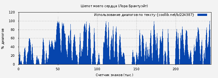 Использование диалогов по тексту книги № 224387: Шепот моего сердца (Лора Брантуэйт)