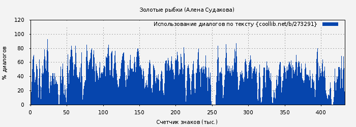 Использование диалогов по тексту книги № 273291: Золотые рыбки (Алена Судакова)