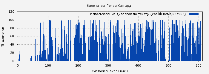 Использование диалогов по тексту книги № 287503: Клеопатра (Генри Хаггард)