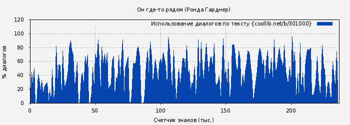 Использование диалогов по тексту книги № 301000: Он где-то рядом (Ронда Гарднер)