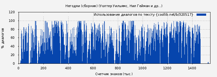 Использование диалогов по тексту книги № 320517: Негодяи (сборник) (Уолтер Уильямс)