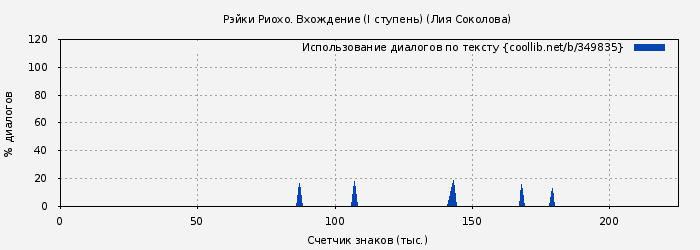 Использование диалогов по тексту книги № 349835: Рэйки Риохо. Вхождение (I ступень) (Лия Соколова)