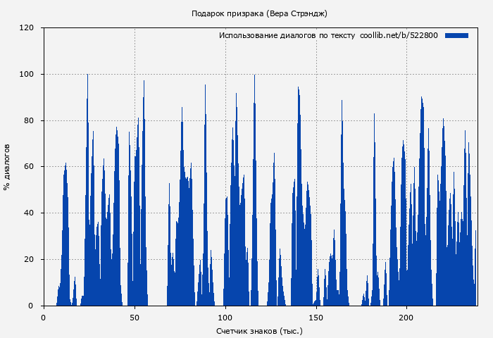 Использование диалогов по тексту книги № 522800: Подарок призрака (Вера Стрэндж)