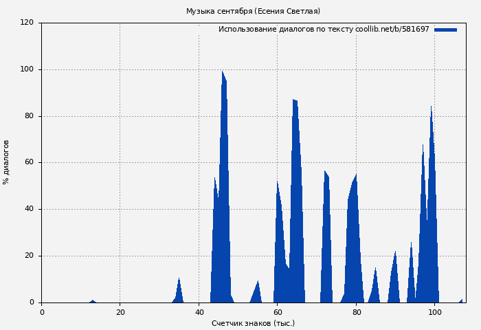 Использование диалогов по тексту книги № 581697: Музыка сентября (Есения Светлая)