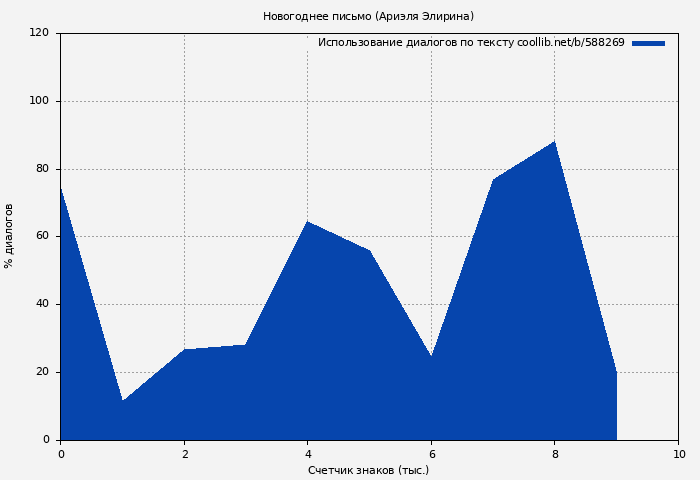 Использование диалогов по тексту книги № 588269: Новогоднее письмо (Ариэля Элирина)