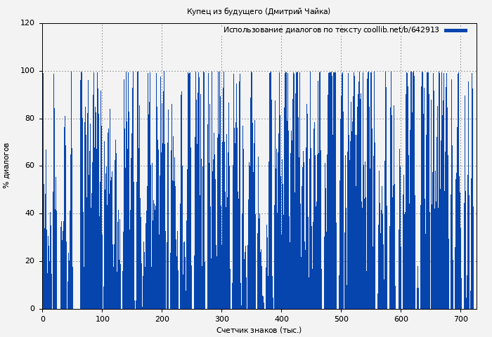Использование диалогов по тексту книги № 642913: Купец из будущего (Дмитрий Чайка)