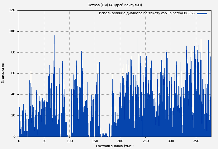 Использование диалогов по тексту книги № 686558: Остров (СИ) (Андрей Кокоулин)