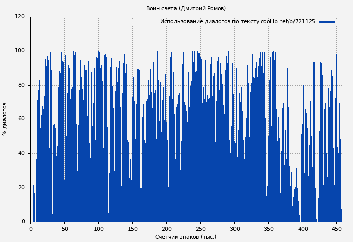 Использование диалогов по тексту книги № 721125: Воин света (Дмитрий Ромов)