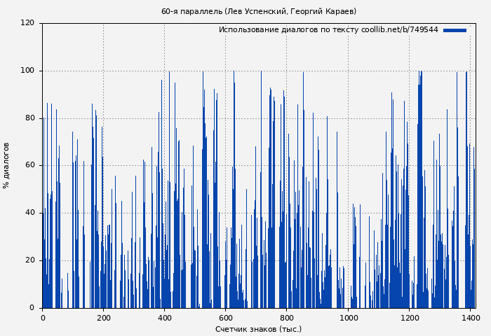 Использование диалогов по тексту книги № 749544: 60-я параллель (Лев Успенский)