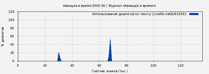 Использование диалогов по тексту книги № 91369: Авиация и время 2000 04 ( Журнал «Авиация и время»)