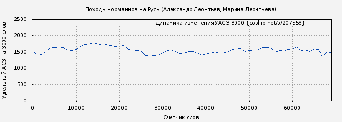 Удельный АСЗ-3000 книги № 207558: Походы норманнов на Русь (Александр Леонтьев)
