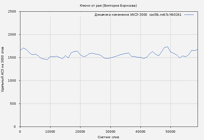 Удельный АСЗ-3000 книги № 460261: Ключи от рая (Виктория Борисова)