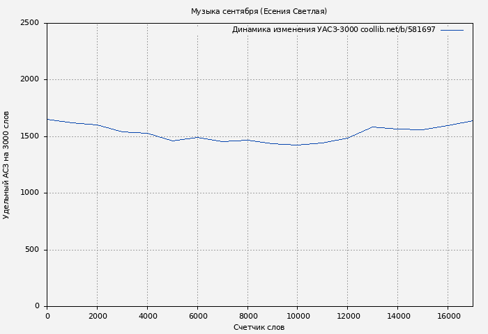 Удельный АСЗ-3000 книги № 581697: Музыка сентября (Есения Светлая)