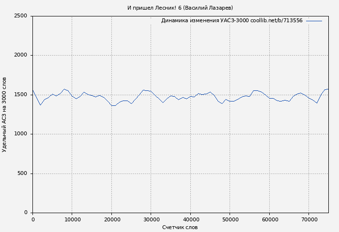 Удельный АСЗ-3000 книги № 713556: И пришел Лесник! 6 (Василий Лазарев)