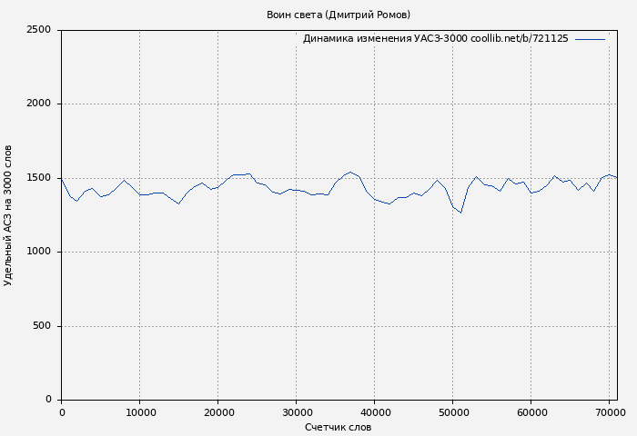 Удельный АСЗ-3000 книги № 721125: Воин света (Дмитрий Ромов)