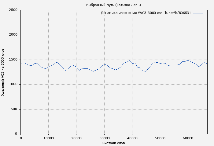 Удельный АСЗ-3000 книги № 806531: Выбранный путь (Татьяна Лель)